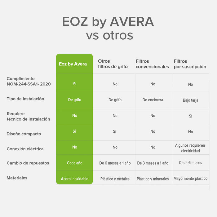 Filtro purificador de agua para grifo EOZ by AVERA