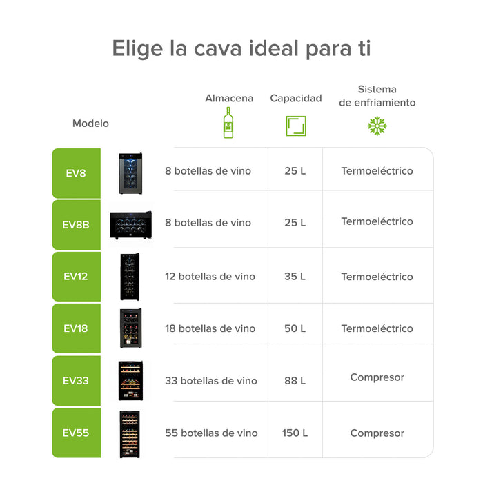 Tabla comparativa de modelos de cavas Avera: EV8, EV8B, EV12, EV18, EV33 y EV55 con sus capacidades, almacenaje y sistema de enfriamiento.