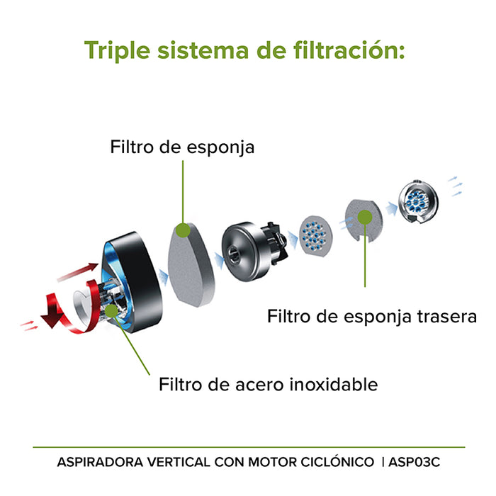 Diagrama del sistema de filtración de la aspiradora Avera: filtro de acero inoxidable, filtro de esponja, filtro de esponja trasera.